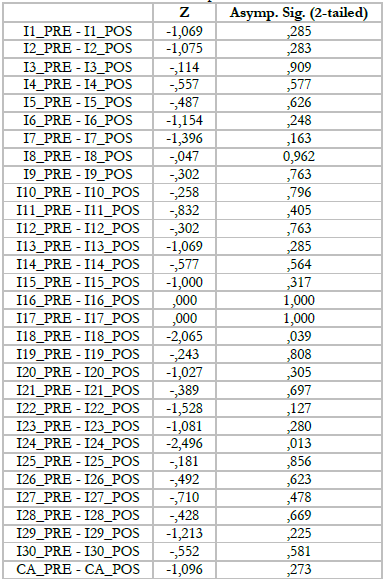 Prueba W
de Wilcoxon para CA
