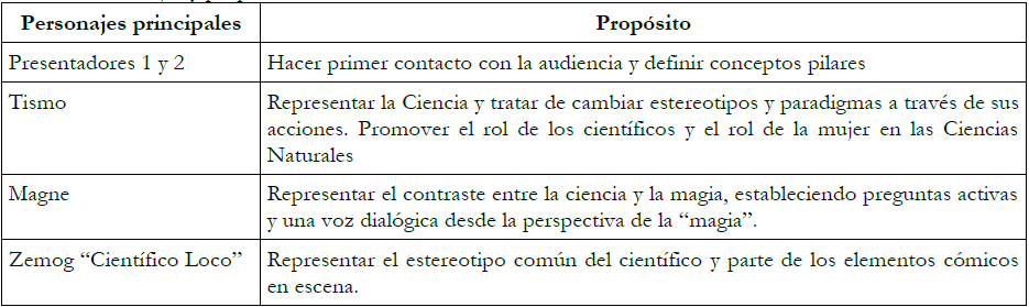 Personajes y prop&oacute;sitos de acuerdo con sus
  roles en la obra teatral