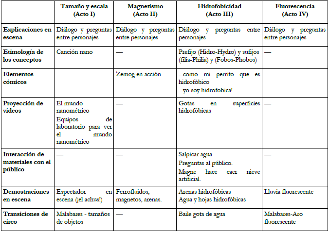 Elementos did&aacute;cticos
  usados por cada acto para el aprendizaje de los concepto.