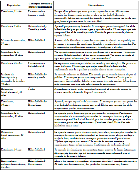 Comentarios acerca del
  concepto favorito y mejor comprendido.