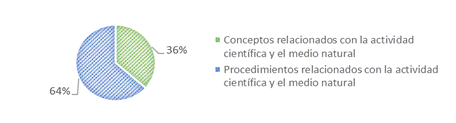 Frecuencia de los diferentes
tipos de contenidos identificados.
