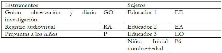 C&oacute;digos instrumentos de recogida de
  informaci&oacute;n y sujetos