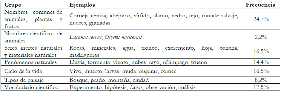 Conceptos relacionados con la actividad
  cient&iacute;fica y el medio natural