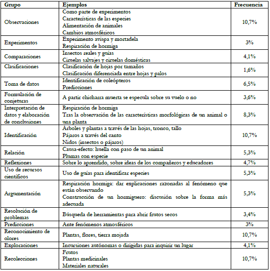 Procedimientos
  relacionados con la actividad cient&iacute;fica y el medio natural
