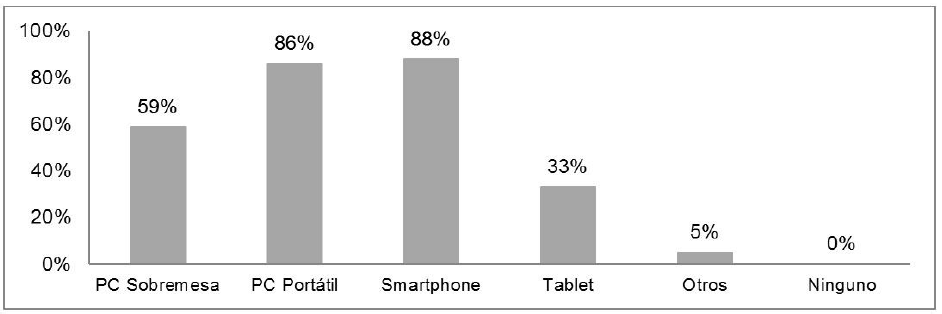 Recursos digitales de los participantes
