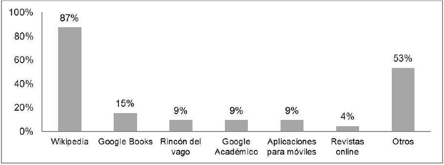 Frecuencia porcentual de los sitios web utilizados por los participantes