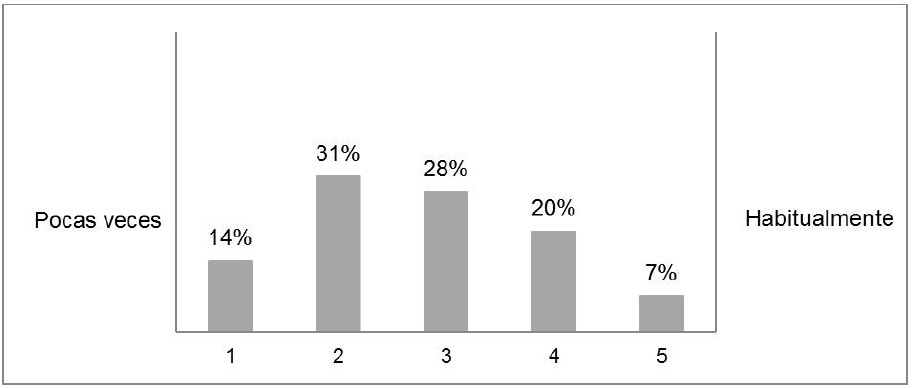Frecuencia de las respuestas sobre la asiduidad de uso de Wikipedia