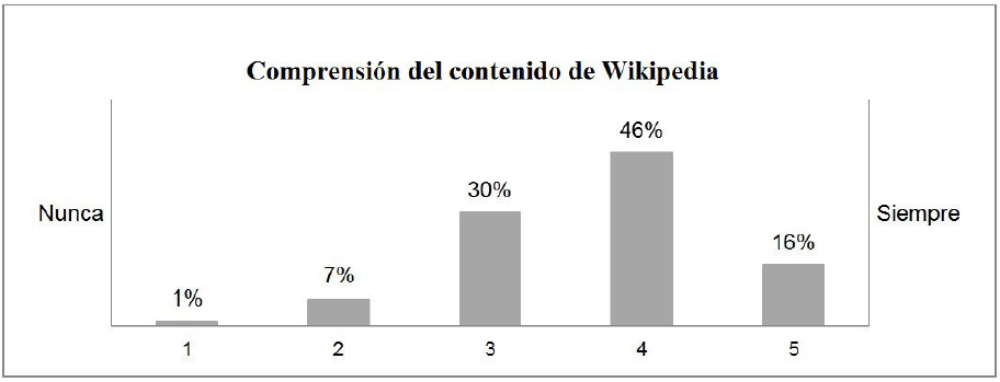 Frecuencia de las respuestas sobre la comprensi&oacute;n del contenido de Wikipedia