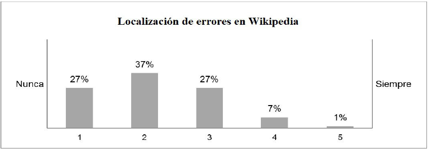 Frecuencia porcentual de las respuestas sobre localizaci&oacute;n de errores.