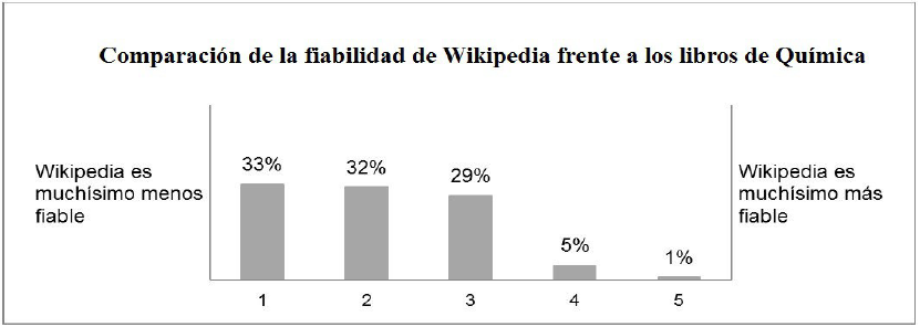 Frecuencia de respuestas recogidas acerca de la comparaci&oacute;n de Wikipedia con los libros de Qu&iacute;mica.