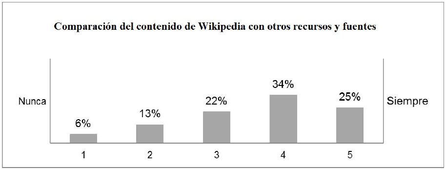 Frecuencia de las respuestas acerca del contraste de Wikipedia con otras fuentes.
