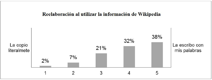 Frecuencia de respuestas sobre la reelaboraci&oacute;n al utilizar la informaci&oacute;n de Wikipedia