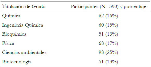 Distribuci&oacute;n de los participantes