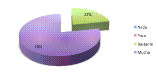 Percepción docente sobre el grado de motivación del
alumnado hacia las experiencias con RA. Elaboración propia