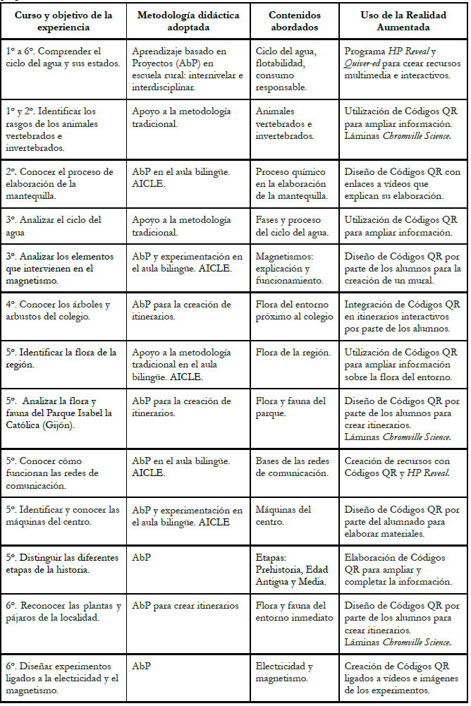 Breve descripción de las experiencias apoyadas en RA para
abordar contenidos científicos. Elaboración propia.