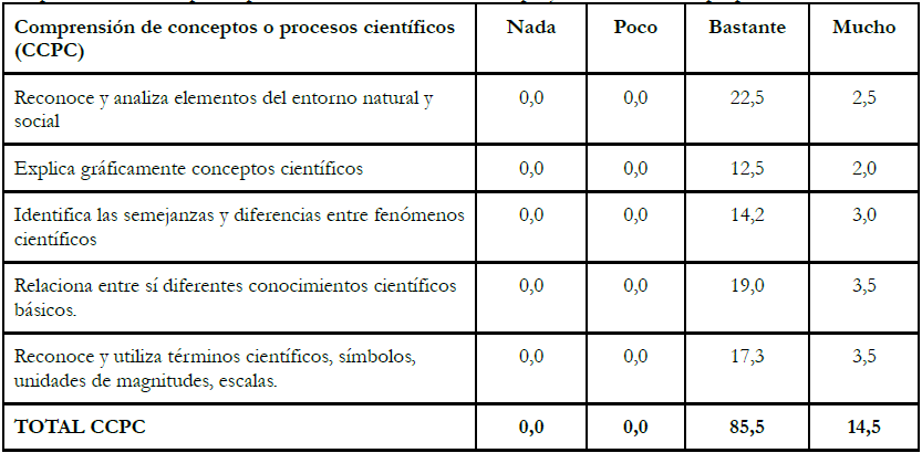 Percepción docente
sobre el cambio suscitado en las competencias del alumnado relativas a la
comprensión de conceptos o procesos científicos, concluido el proyecto.
Elaboración propia.