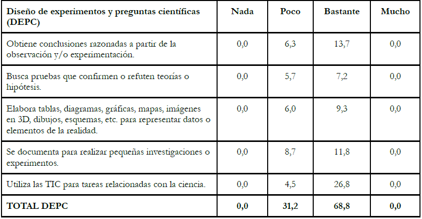 Percepción docente
sobre el cambio suscitado en las competencias del alumnado relativas al diseño
de experimentos y preguntas científicas, concluido el proyecto. Elaboración
propia