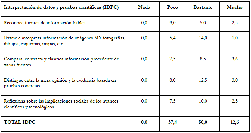 Percepción docente sobre el cambio suscitado en las
competencias del alumnado relativas a la interpretación de datos y pruebas
científicas, concluido el proyecto. Elaboración propia.