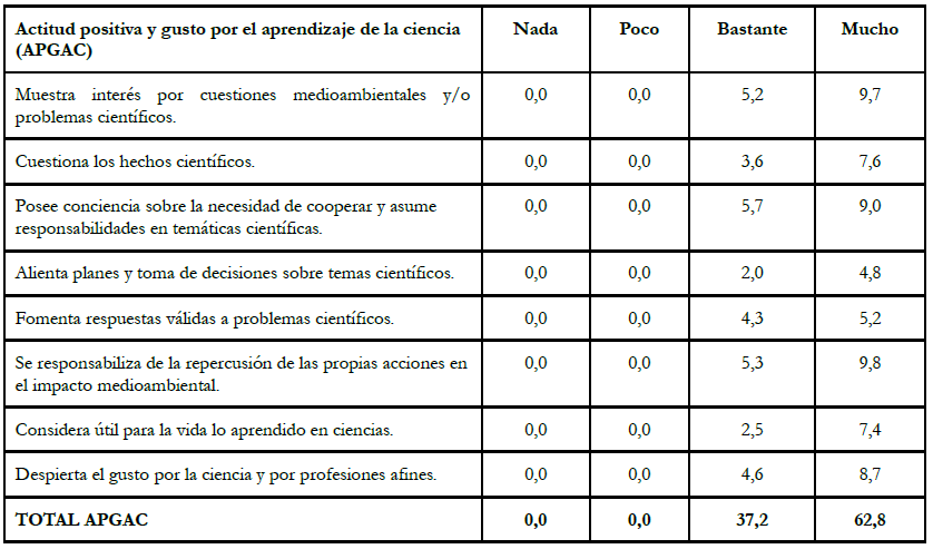 Percepción docente sobre el cambio suscitado en las competencias del alumnado
relativas a la actitud y gusto por el aprendizaje de la ciencia, concluido el
proyecto. Elaboración propia.