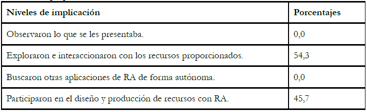  Percepción docente sobre la implicación
del alumnado en las experiencias desarrolladas con RA. Elaboración propia.