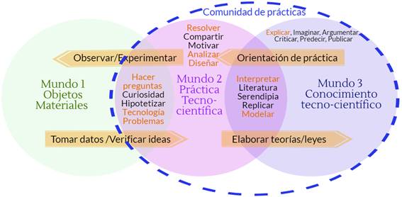 El modelo de los tres
mundos de Popper sobre la ciencia, revisado por Hodson, aplicado a la
re-conceptualizaci&oacute;n de los temas de la naturaleza de la ciencia y la
tecnolog&iacute;a