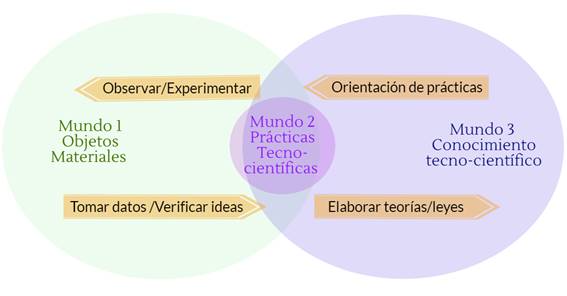 El modelo de los tres mundos de Popper sobre la ciencia, revisado
por Hodson, aplicado a representar la educaci&oacute;n tradicional de la ciencia. Se
visualiza el dominio del conocimiento de hechos (M1) y teor&iacute;as cient&iacute;ficas (M3)
y se excluyen los temas de la naturaleza de la ciencia y la tecnolog&iacute;a (M2);
tambi&eacute;n sugiere una epistemolog&iacute;a
muy positivista, mediante el enlace directo entre naturaleza (M1) y
conocimiento (M3).