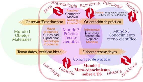 Modelo meta-te&oacute;rico para la
re-conceptualizaci&oacute;n del campo NdCyT, basada en los tres mundos de Popper; el
n&uacute;cleo es un meta-conocimiento interdisciplinar (Mundo 4) que surge del estudio
de la comunidad de pr&aacute;cticas cient&iacute;ficas desde diferentes disciplinas
(principalmente sociolog&iacute;a, filosof&iacute;a, historia, y otras como psicolog&iacute;a,
econom&iacute;a, etc.).