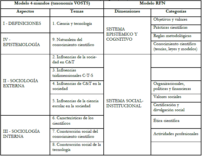 Comparaci&oacute;n y equivalencia entre los aspectos y temas del modelo y
  de la taxonom&iacute;a 4-mundos y las dimensiones y categor&iacute;as del modelo RFN de
  Erduran y Dagher (2014)