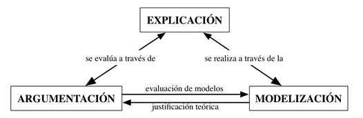 Relación entre las prácticas de
modelización y argumentación en el proceso de generación de una explicación
científica (elaboración propia).