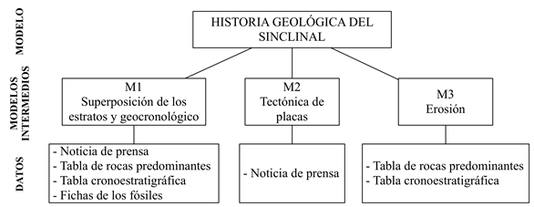 Esquema de la relación entre
los modelos intermedios y los datos proporcionados.