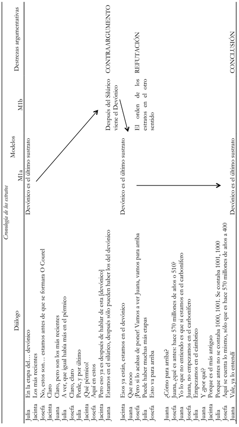 Evolución del modelo para explicar la cronología
de los estratos