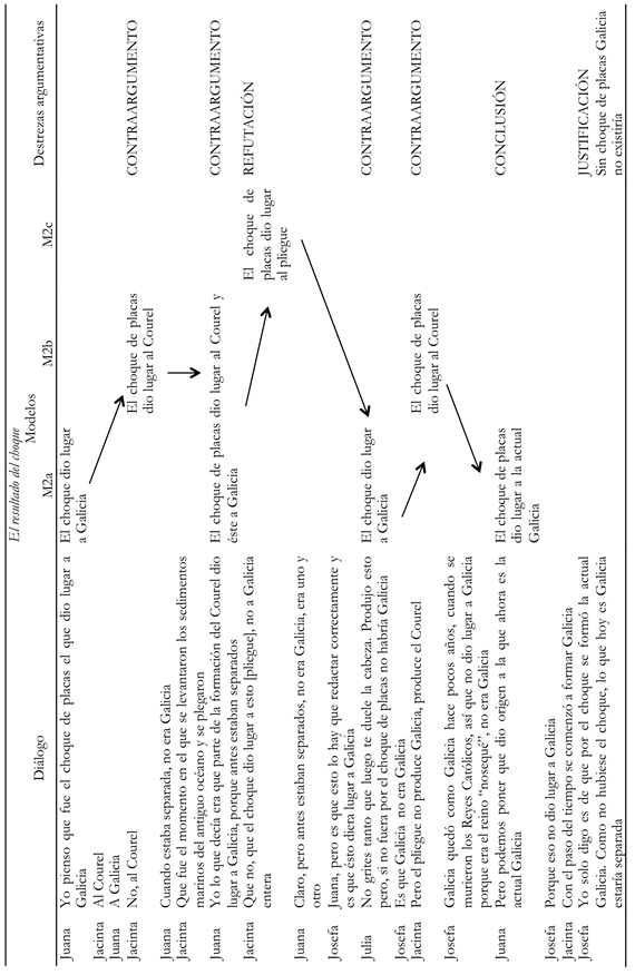Evolución del modelo para explicar el resultado
del choque