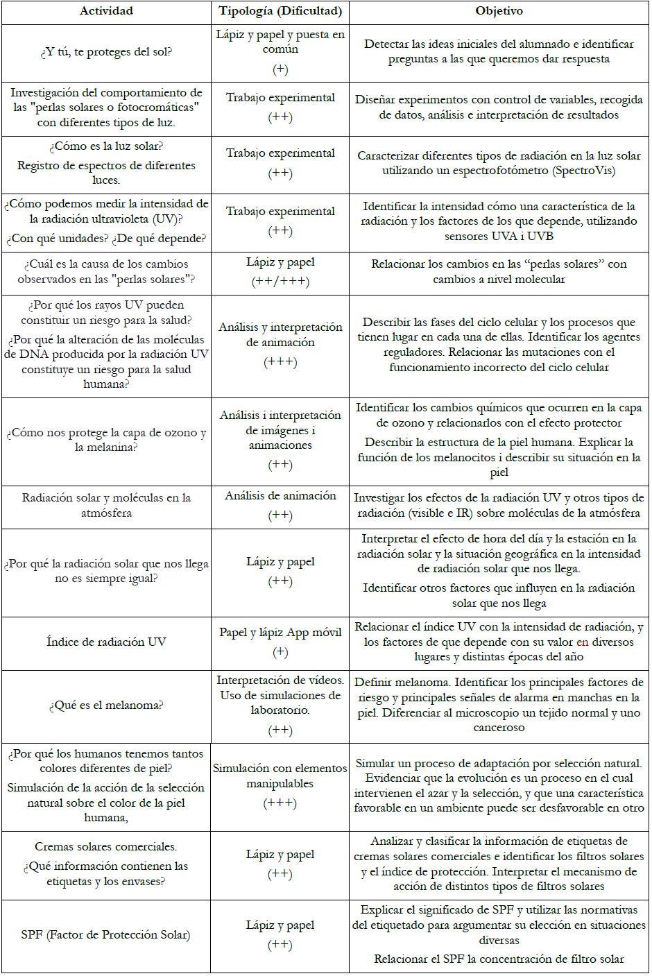 Relaci&oacute;n de actividades que configuran
  la propuesta.