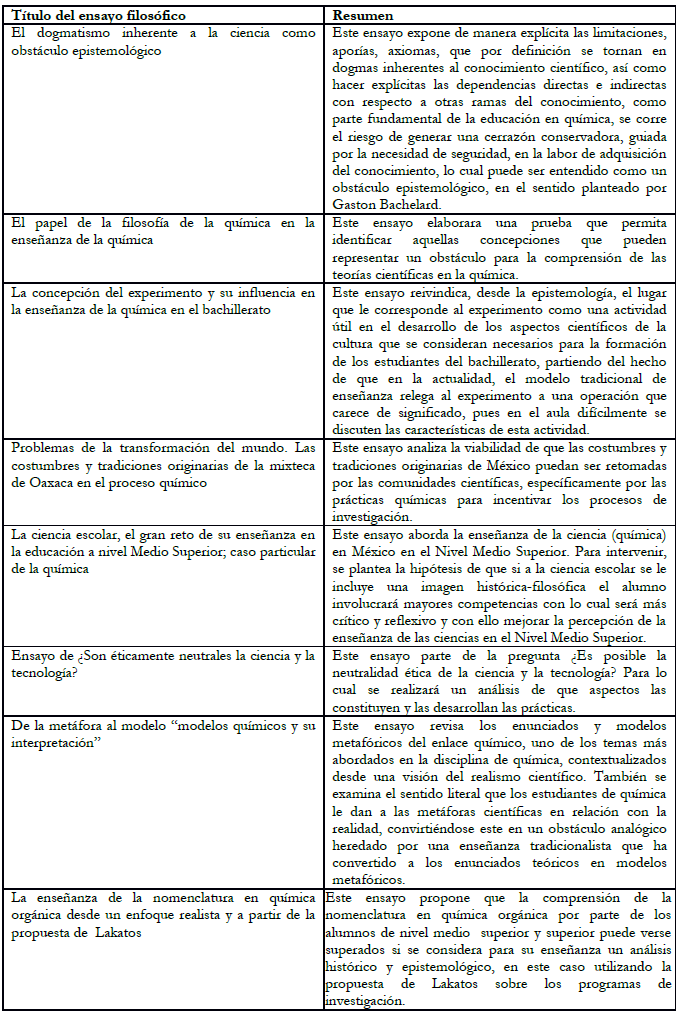 Nombres y resúmenes de ensayos escritos por los
alumnos-docentes.