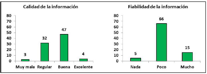 Respuestas sobre la calidad y la fiabilidad de la informaci&oacute;n del texto.
