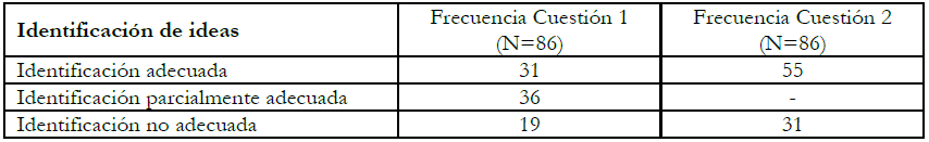 Resultados de las Cuestiones 1 y 2.