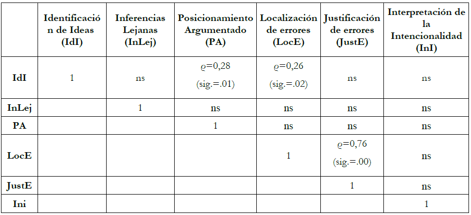 Relaci&oacute;n entre subcompetencias.
