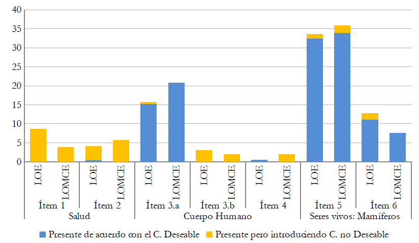 Porcentaje del número de referencias de cada ítem en libros de texto (LOE, LOMCE), respecto al total.