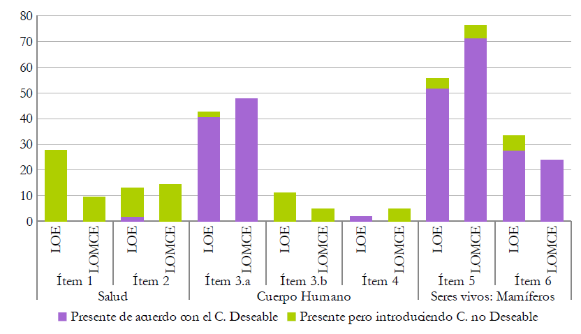 Porcentaje del número de libros de texto que contienen referencias a cada ítem, teniendo en cuenta que el número total de libros contabilizados es 54 (LOE) y 21 (LOMCE).