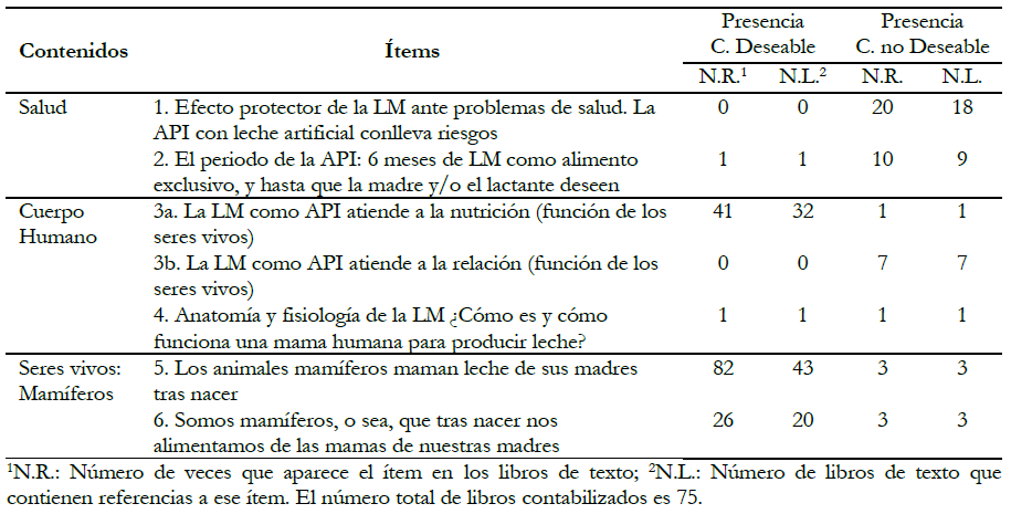 Frecuencia de aparición de
forma correcta o incorrecta de cada ítem en el libro de texto.