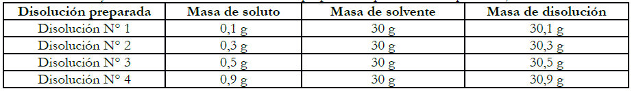 Datos y concentraci&oacute;n de cada
  disoluci&oacute;n preparada expresada como porcentaje masa en masa.