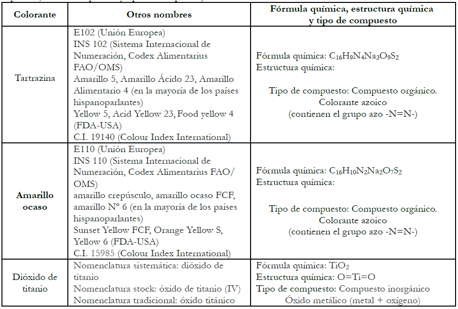 Informaci&oacute;n recabada por los/las estudiantes respecto a los colorantes en
  estudio presentes en un jugo de naranja en polvo, de acuerdo a los
  requerimientos de la primera consigna (otros nombres, f&oacute;rmula qu&iacute;mica,
  estructura qu&iacute;mica y tipo de compuesto).