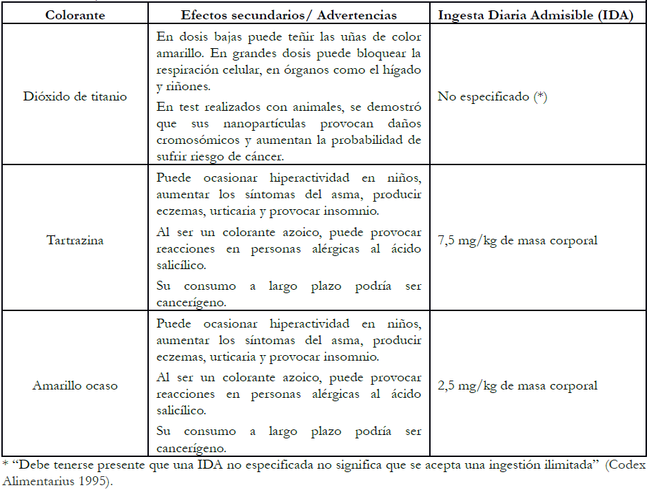 Efectos secundarios, advertencias e Ingesta Diaria Admisible (IDA) de
  los colorantes tartrazina, amarillo ocaso y di&oacute;xido de titanio.