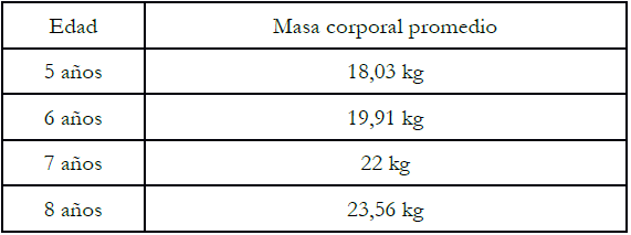 Masas corporales promedio y talla establecida por la OMS  para ni&ntilde;os y ni&ntilde;as de entre 5 y 8 a&ntilde;os de edad.