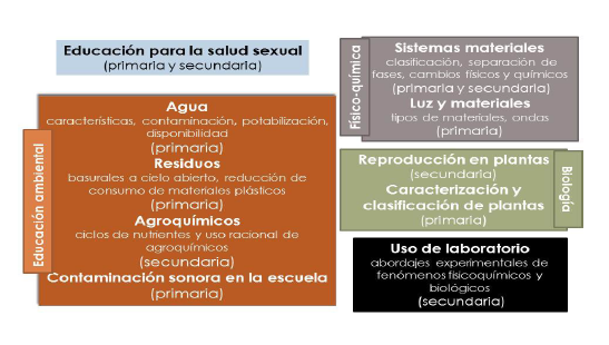 Tem&aacute;ticas elegidas por las/os docentes para elaborar sus propuestas did&aacute;cticas