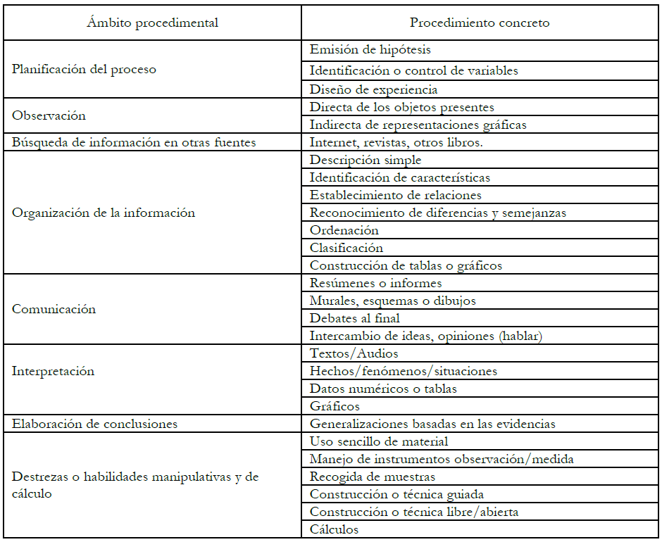 An&aacute;lisis descriptivo de los contenidos procedimentales de las actividades de aprendizaje, adaptada de Mart&iacute;nez-Losada y Garc&iacute;a-Barros (2003a).