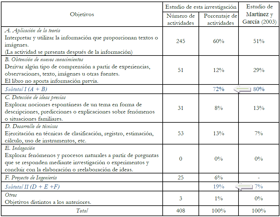 An&aacute;lisis comparativo de los resultados encontrados y los de Mart&iacute;nez-Losada y Garc&iacute;a-Barros (2003) para los objetivos de las actividades de aprendizaje (solo considerando los libros en castellano)