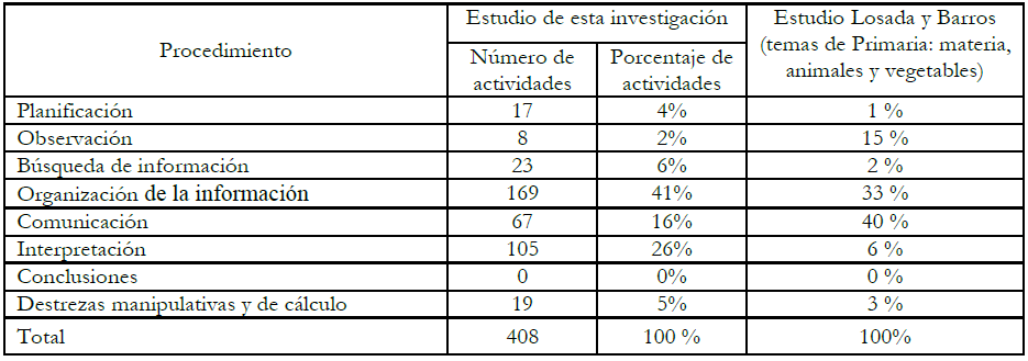 An&aacute;lisis comparativo de los resultados y Mart&iacute;nez y Garc&iacute;a (2003) para los contenidos procedimentales de las actividades de aprendizaje.