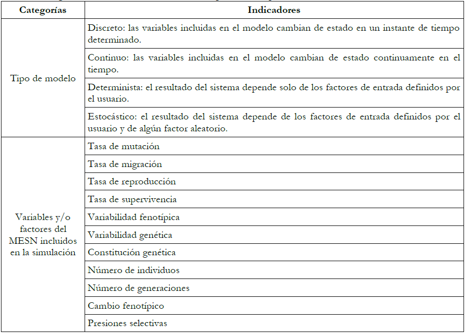 Categor&iacute;as e indicadores de la dimensi&oacute;n aspectos conceptuales