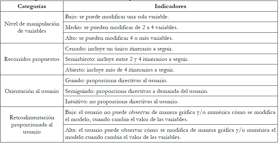 Categor&iacute;as e indicadores de la dimensi&oacute;n aspectos did&aacute;cticos